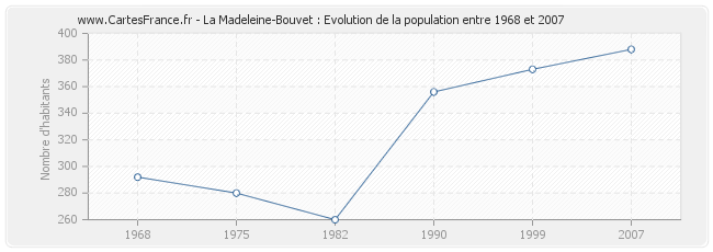 Population La Madeleine-Bouvet